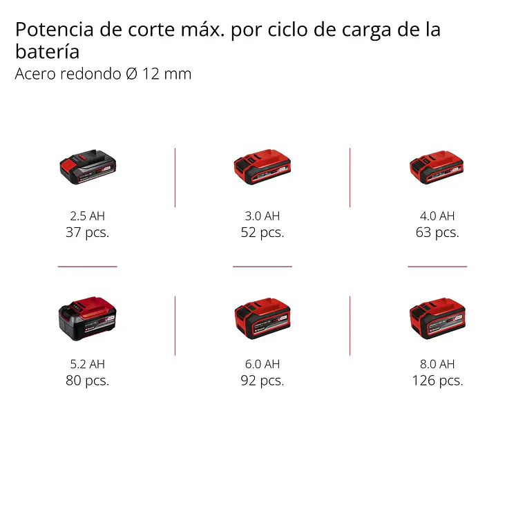 PROFESSIONAL Esmeril angular inalámbrico AXXIO 18/115 12