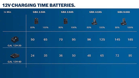 Carregador rápido 12V GAL 12V-40 BOSCH