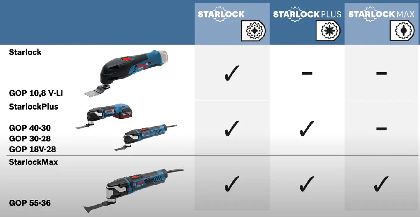 Conjunto 3 Peças para madeira para multifunções BOSCH 5