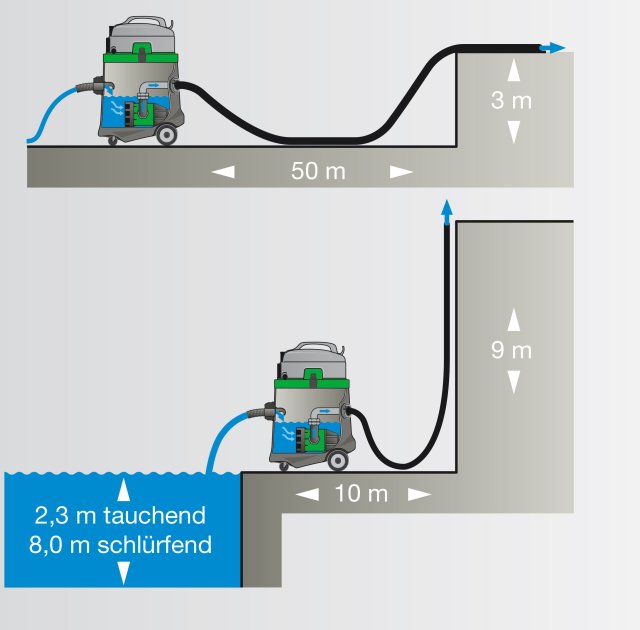 Aspirador de Líquidos com função bombeamento EPS 50 EIBENSTOCK 5