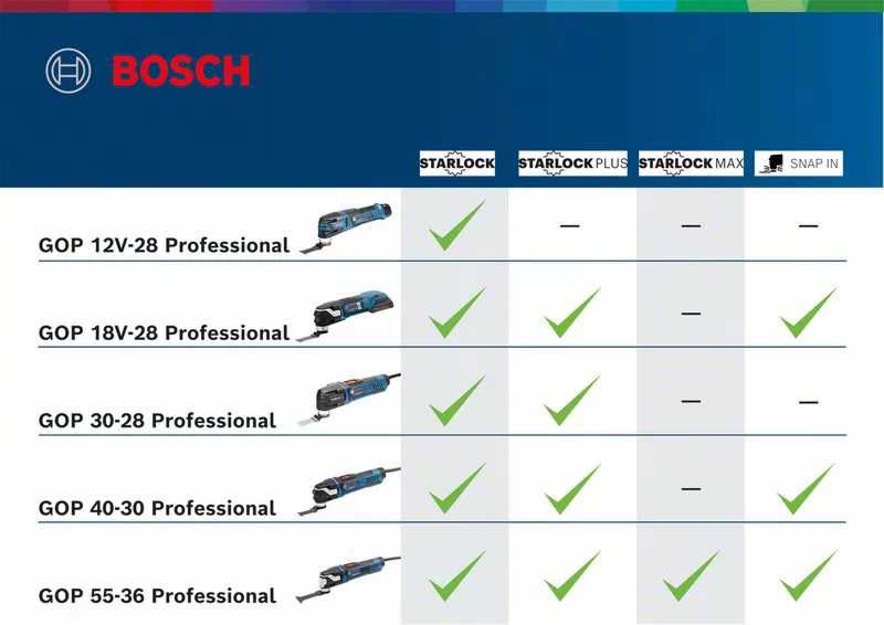 Multiferramenta sem fio GOP 12V-28 + 2 Baterias 12V 3.0Ah BOSCH 3