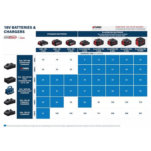 Carregador 12V / 18V-80 BOSCH 2