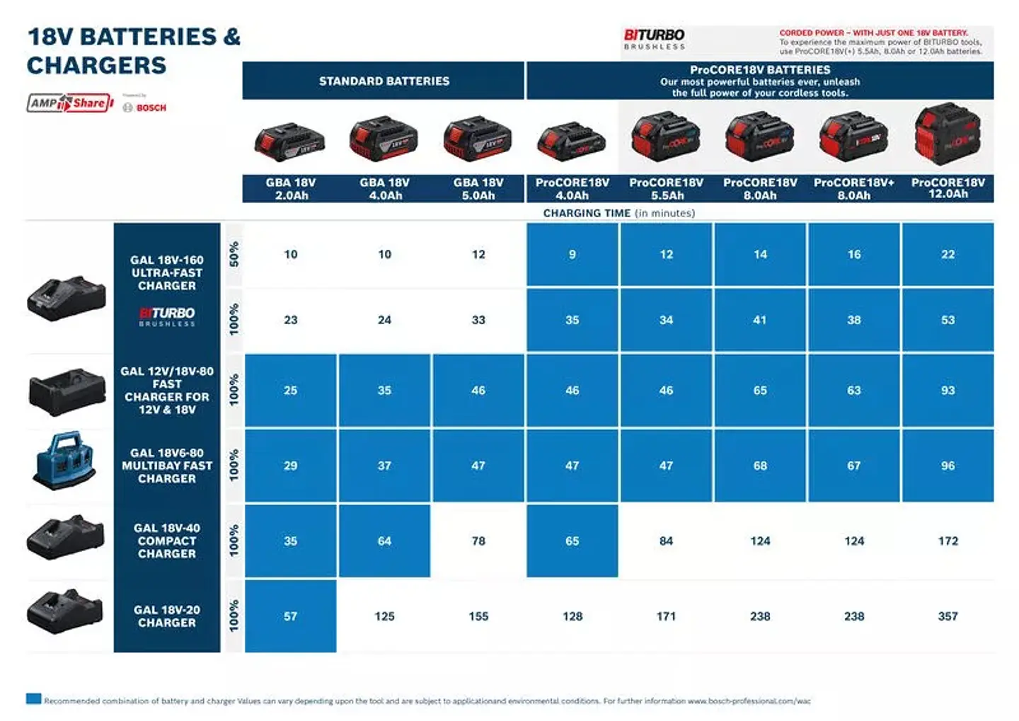 Carregador 12V / 18V-80 BOSCH 2