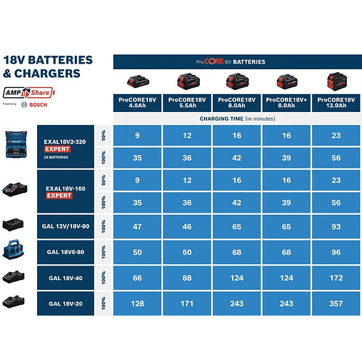 Carregador de 2 baterias em paralelo EXPERT EXAL18V2-320 BOSCH 6