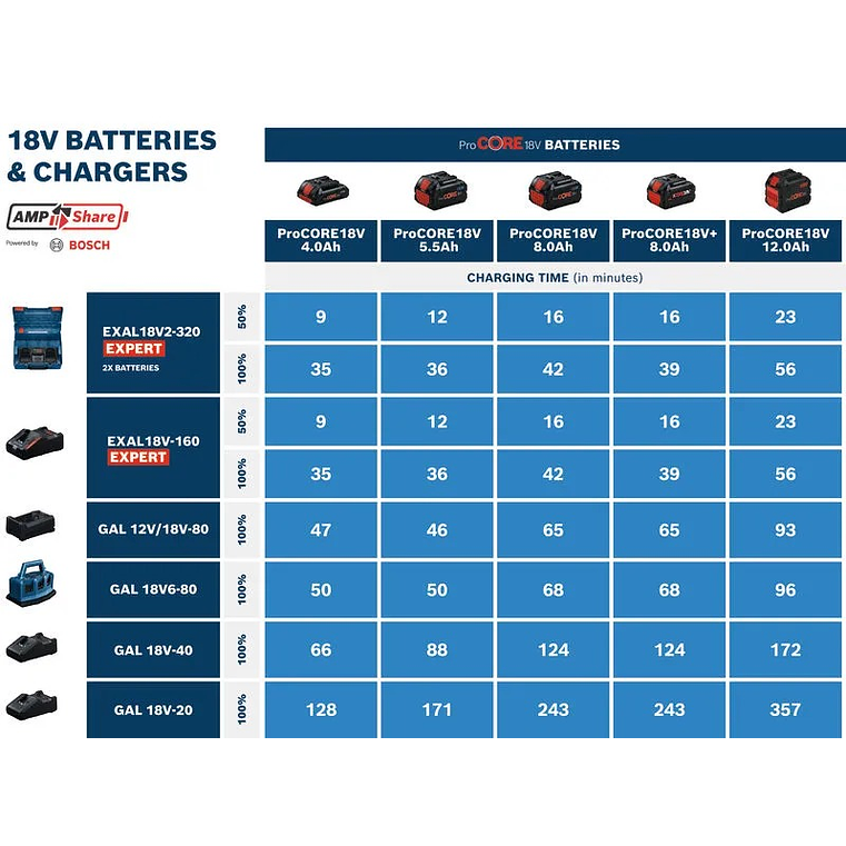 Carregador de 2 baterias em paralelo EXPERT EXAL18V2-320 BOSCH 6