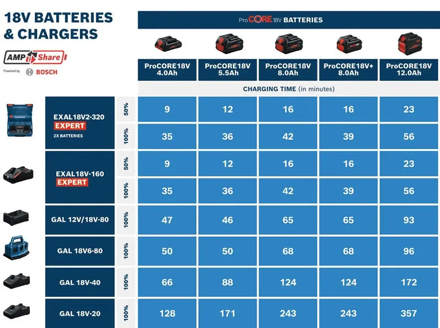 Carregador de 2 baterias em paralelo EXPERT EXAL18V2-320 BOSCH 6