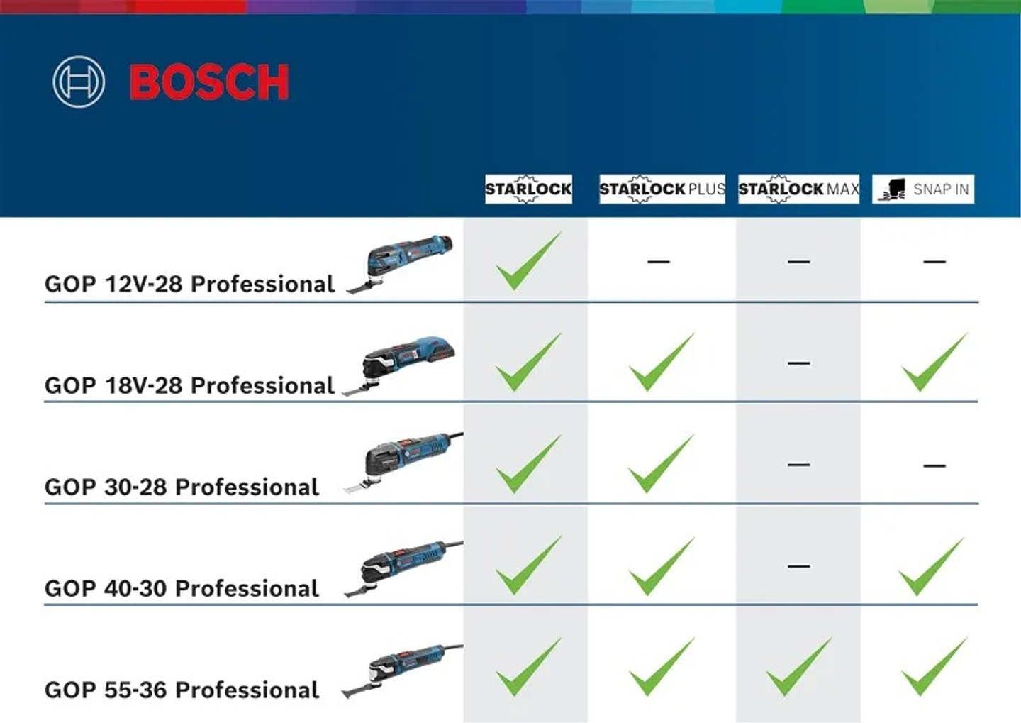 Multiferramenta PRO HEAVY DUTY GOP 30-28 +  Mala L-BOXX 136 BOSCH 6
