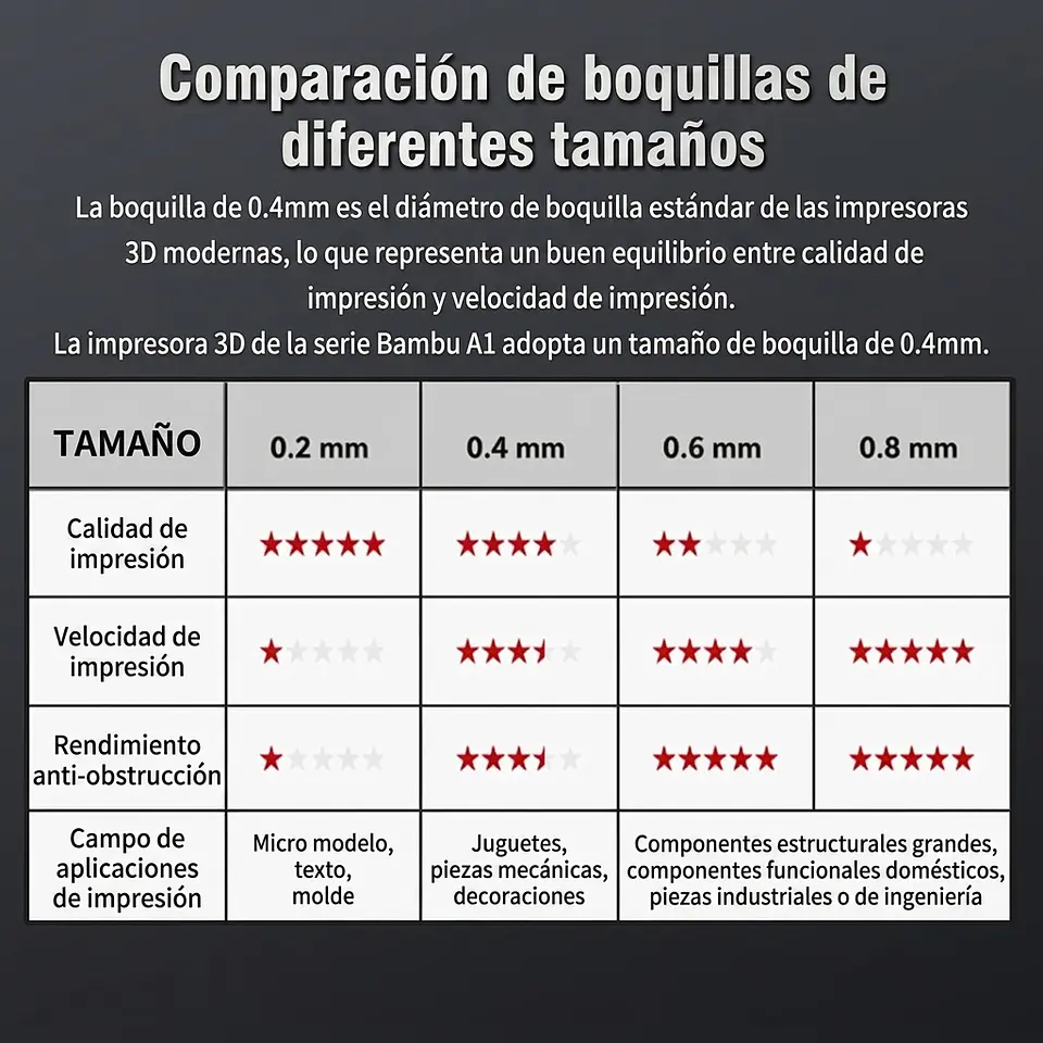 Boquilla Acero Endurecido para Bambu Lab A1/A1 Mini/A2L (0.2/0.4/0.6/0.8mm) 2