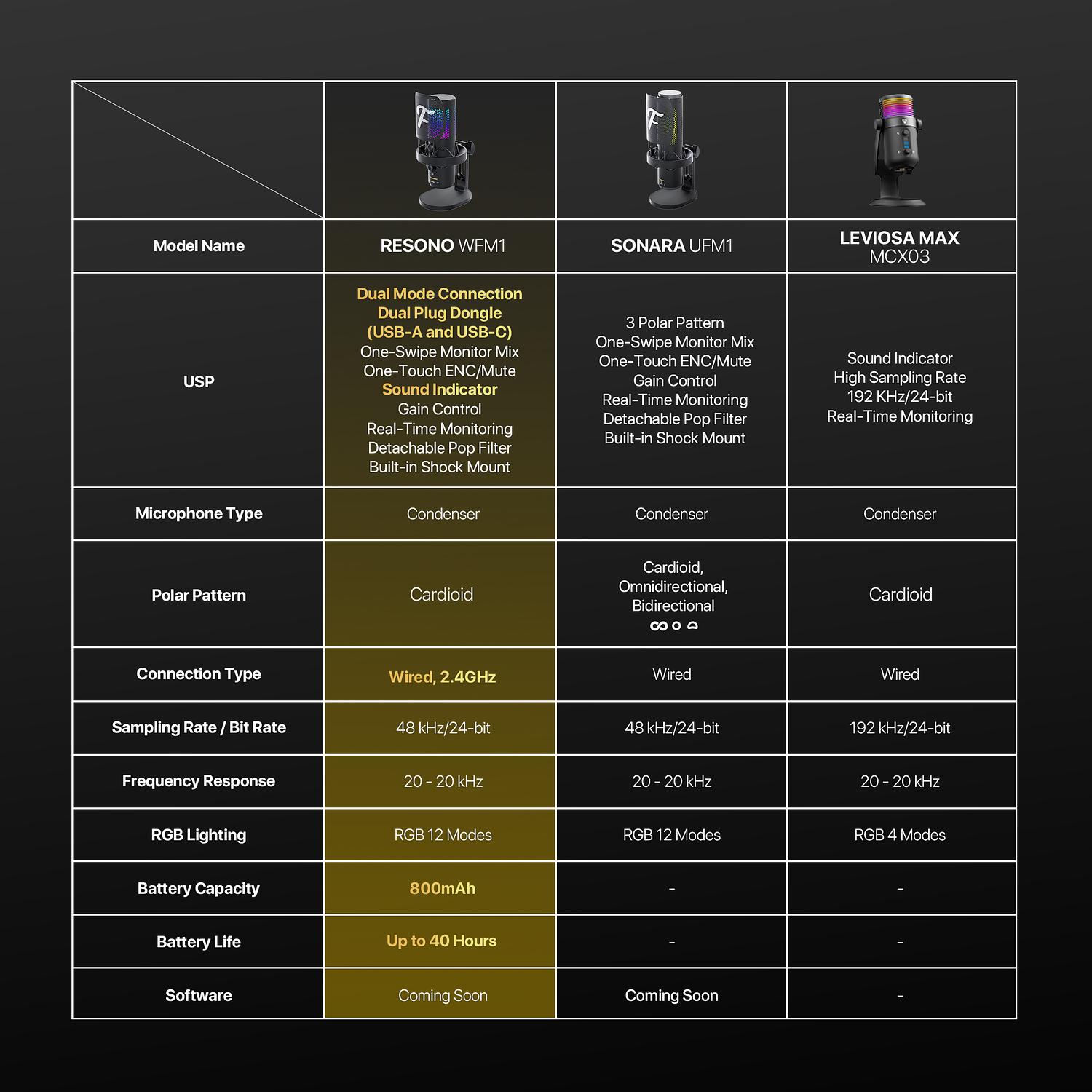 WFM1 RESONO Black Micrófono Inalámbrico Condensador Doble-Polar Finecoustic 20
