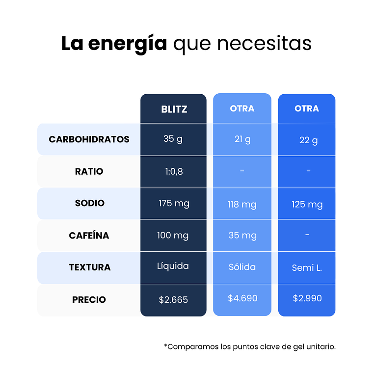 GEL BLITZ ENERGY MAQUI CON CAFEINA 2
