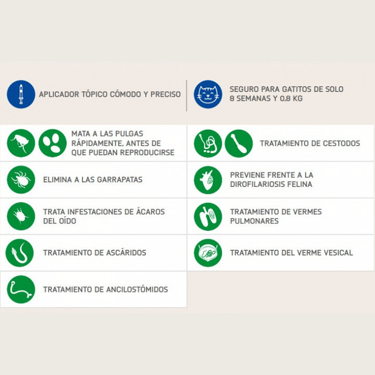 NexGard Combo Antiparasitario para Gatos 2