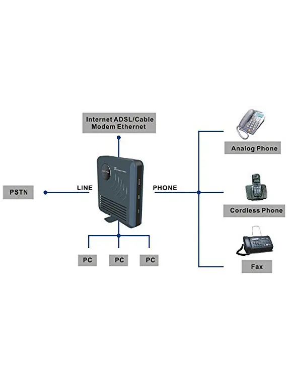 Router/ATA VoIP SIP SIP-GW2 Tudo-em-Um