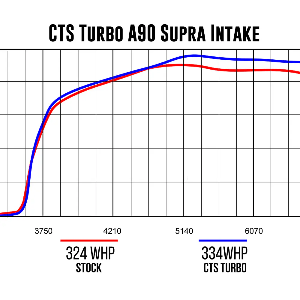 CTS TURBO MK5 Supra B58 A90/A91 4″ intake with 6″ Velocity Stack - IMPORTACION RAPIDA 5