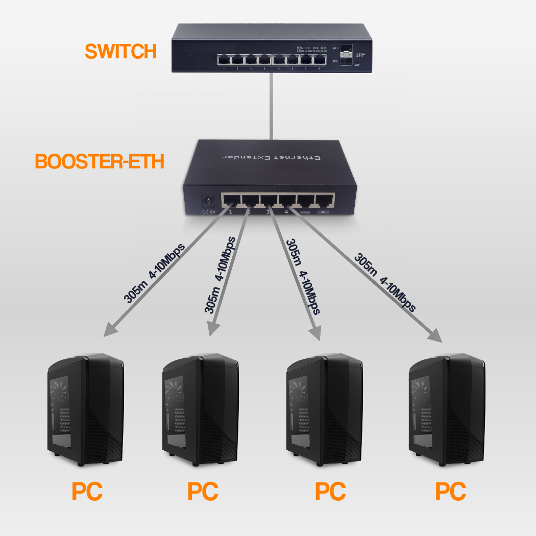4-10mbps 1-uplink Hub-Ethernet Extensor 300-600mts-UTP 10BASE-T 1
