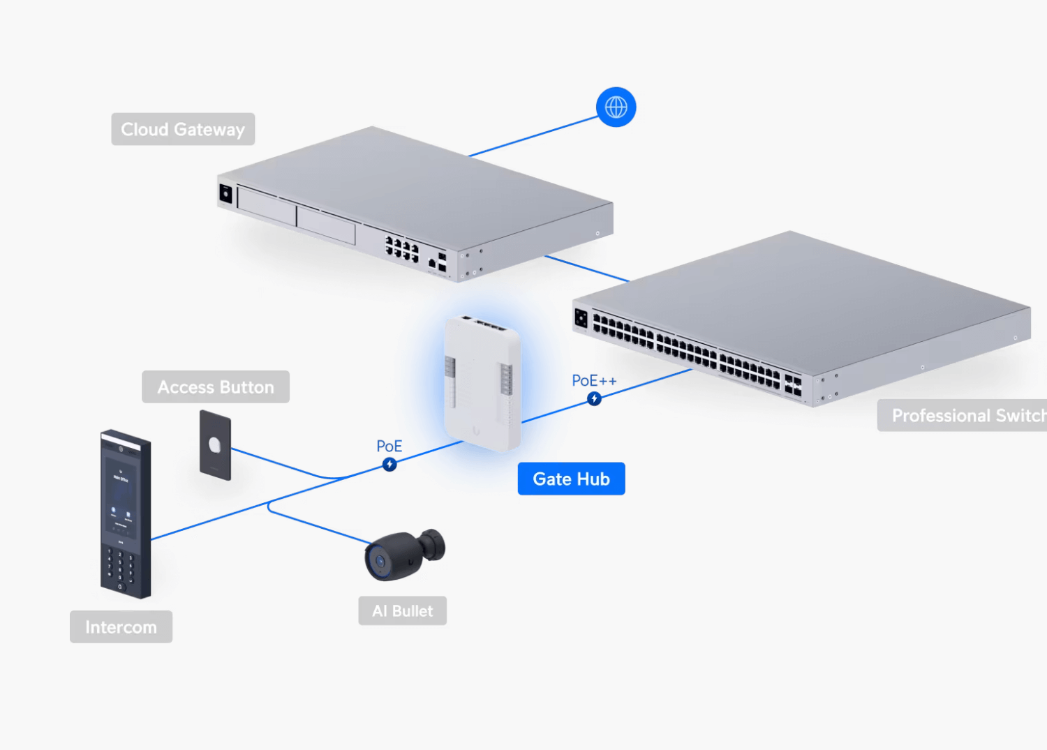 Controlador Portón Riel-Din, PoE++, múltiples relés, UBIQUITI UA-HUB-GATE 3