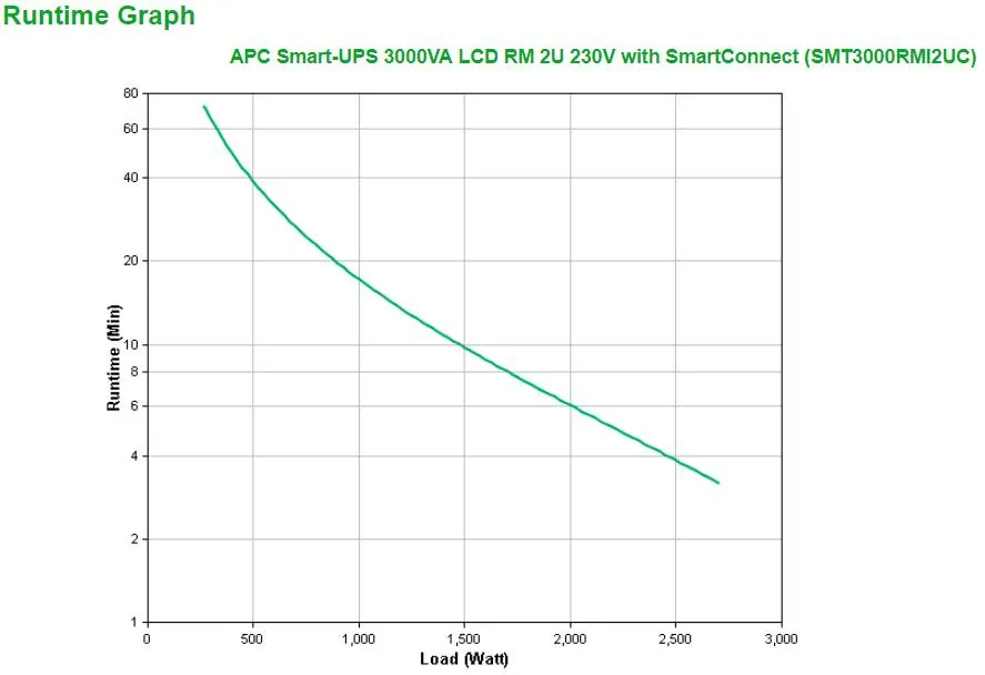 SAI Smart-UPS de APC de 3000 VA, LCD, RM 2U, 230V con SmartConnect 4
