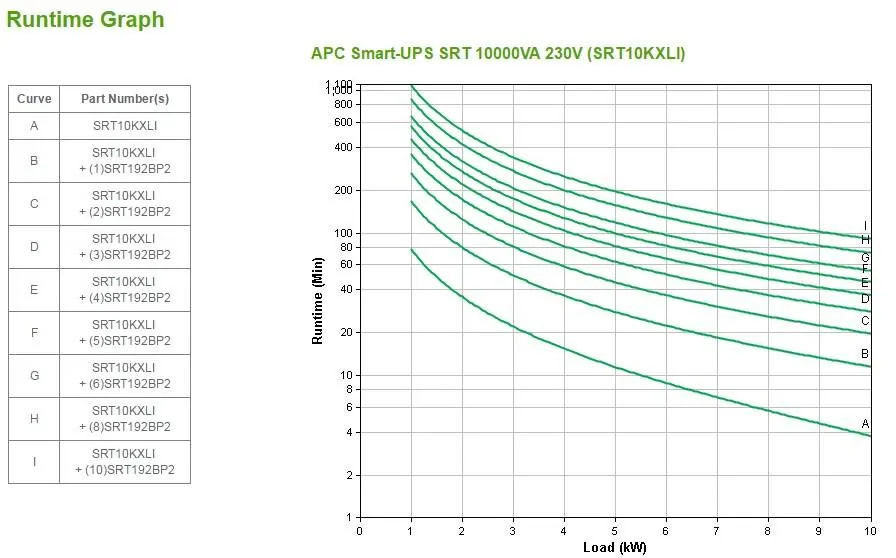 Unidad Smart-UPS en linea SRT de APC SRT10KXLI, 10.000 VA y 230V 6