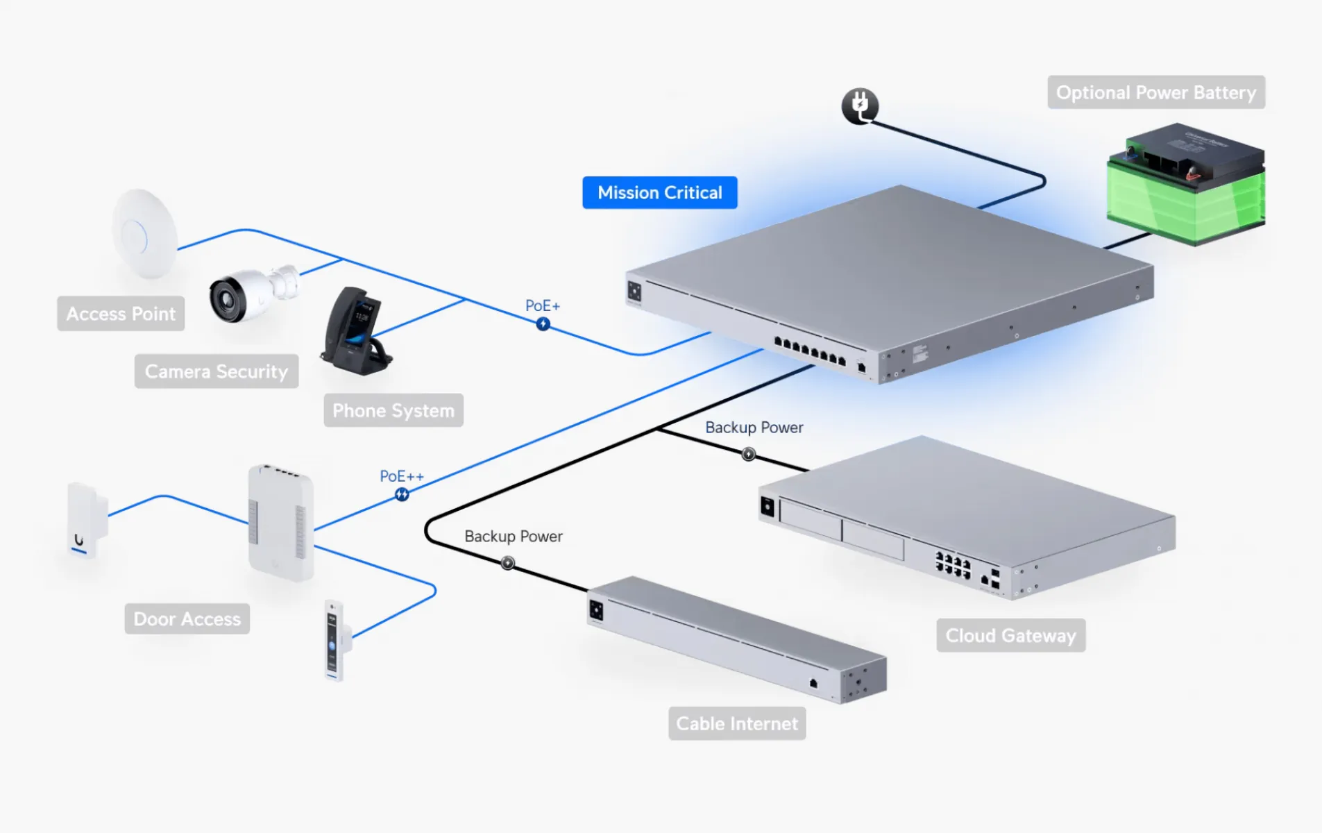 Switch UPS Ubiquiti USW-Mission-Critical 4x PoE++ 4x PoE+ 230V 368Wh 8