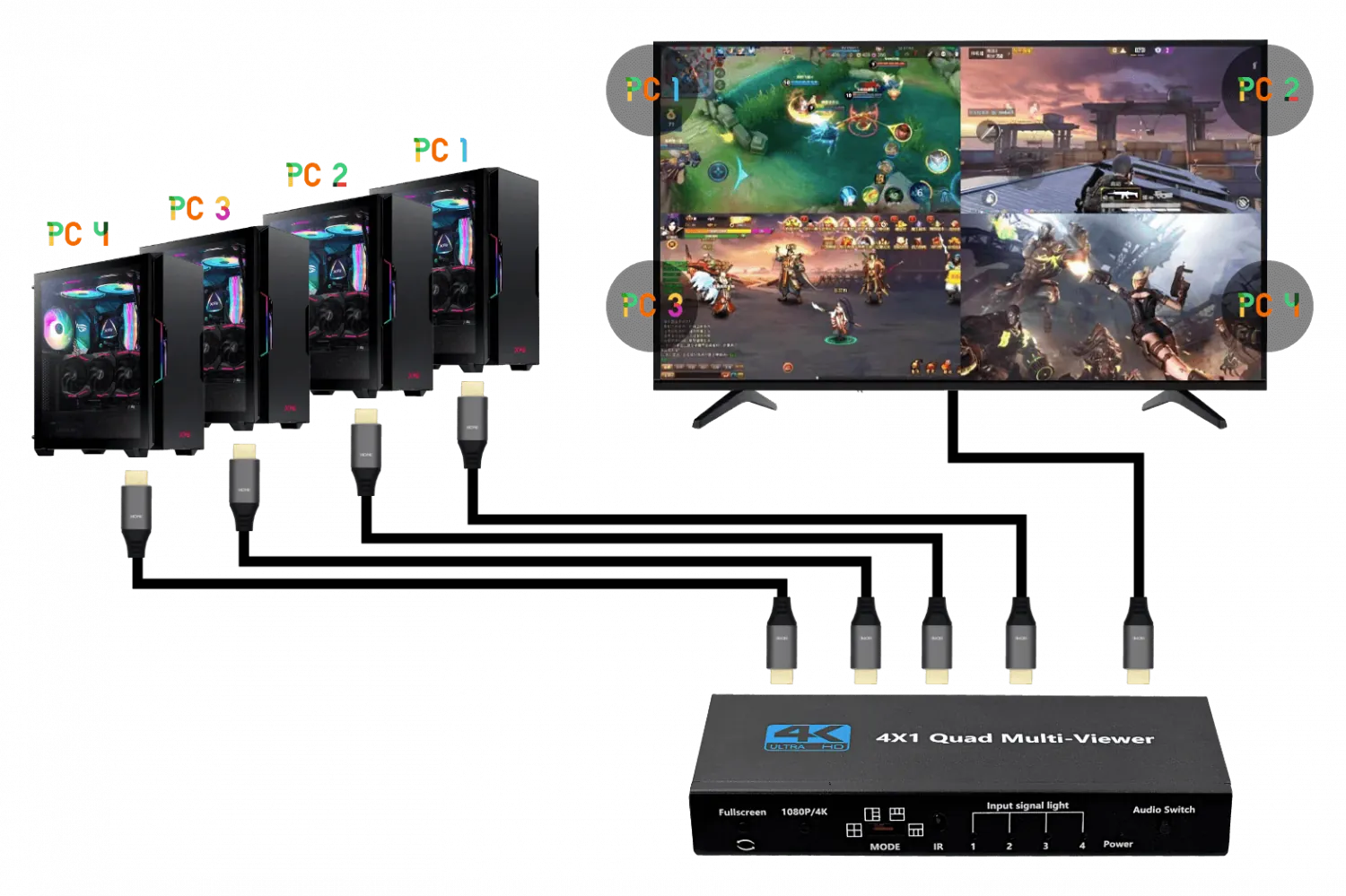 Splitter Multiplexor HDMI 4X1  1080p/4K  4-IN  1-OUT  5-HDMI-H USB-C inc-Control 3