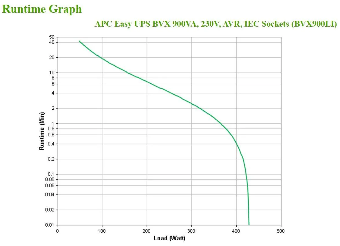 UPS APC Easy BVX 900VA, Interactivo Lineal, 230V, AVR, Universal Sockets 7