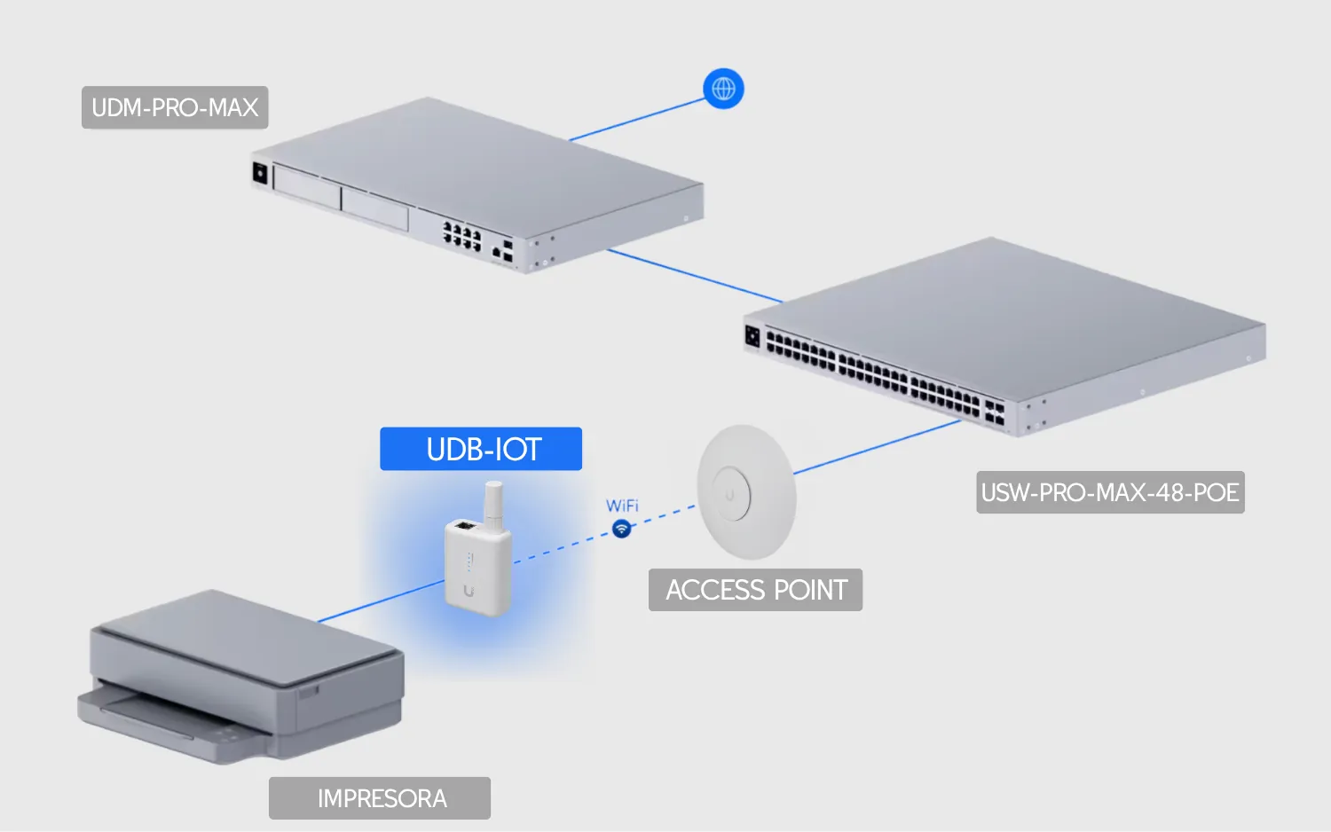 UI WiFi4 2,4GHz 4dBi 1-100 USB-C 4pin-ATX Puente Inalambrico Req-UniFi 7