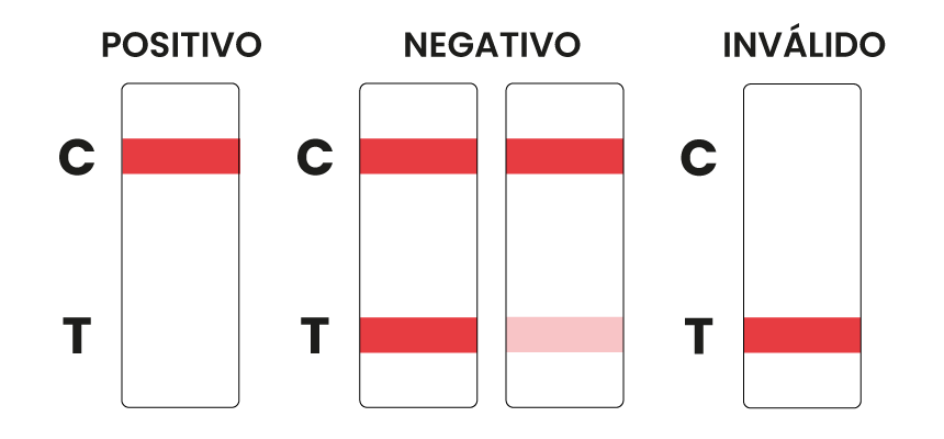 Interpretación de resultados test de drogas en orina Chile