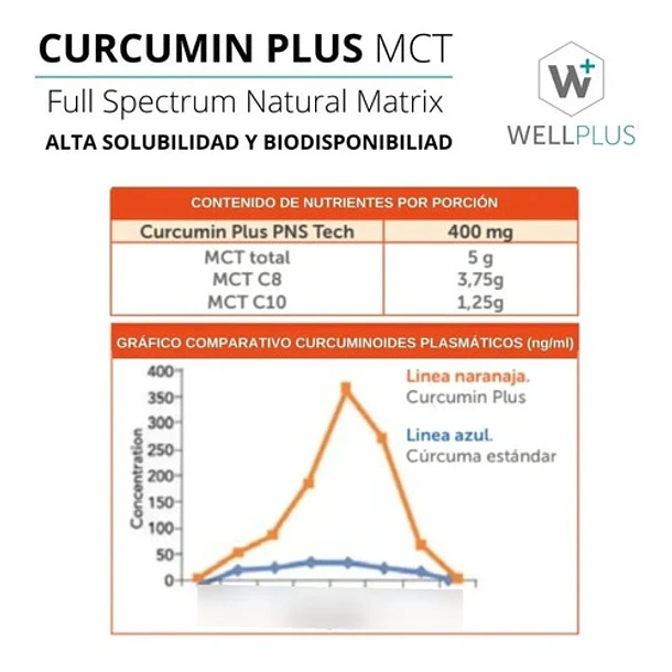 Wellplus - Curcumin Plus Mct Líquido 150 Ml 5