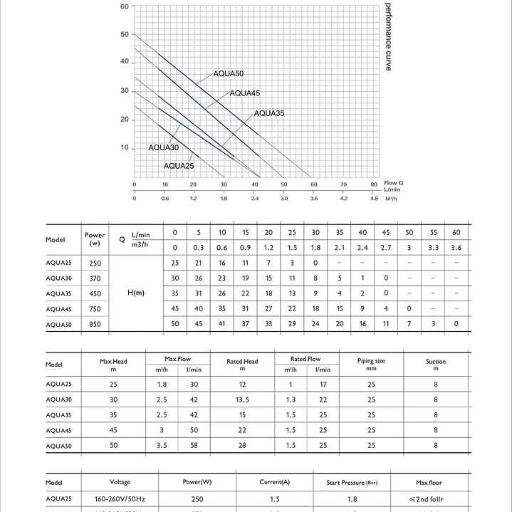  BOMBA AGUA AUTOMATICA Y AUTOCEBANTE AQUA50 1,1HP AQUASTRONG ITALY 6