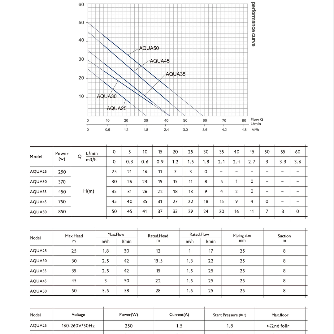 Bomba Agua Automatica AQUA-25 AQUASTRONG (ENTREGA INMEDIATA) 7