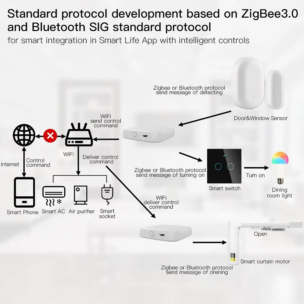 Zigbee - Puerta de Enlace - Bluetooth Gateway Multimodo - Tuya Smart Life