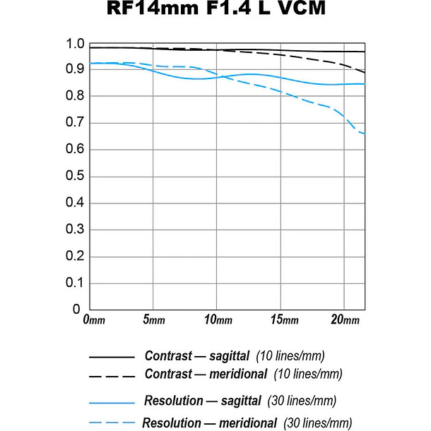Canon RF 14mm f/1.4 L VCM 6