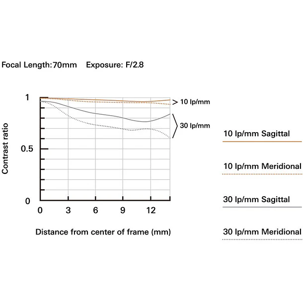 Tamron 17-70mm f/2.8 Di III-A VC RXD (Nikon Z) 7