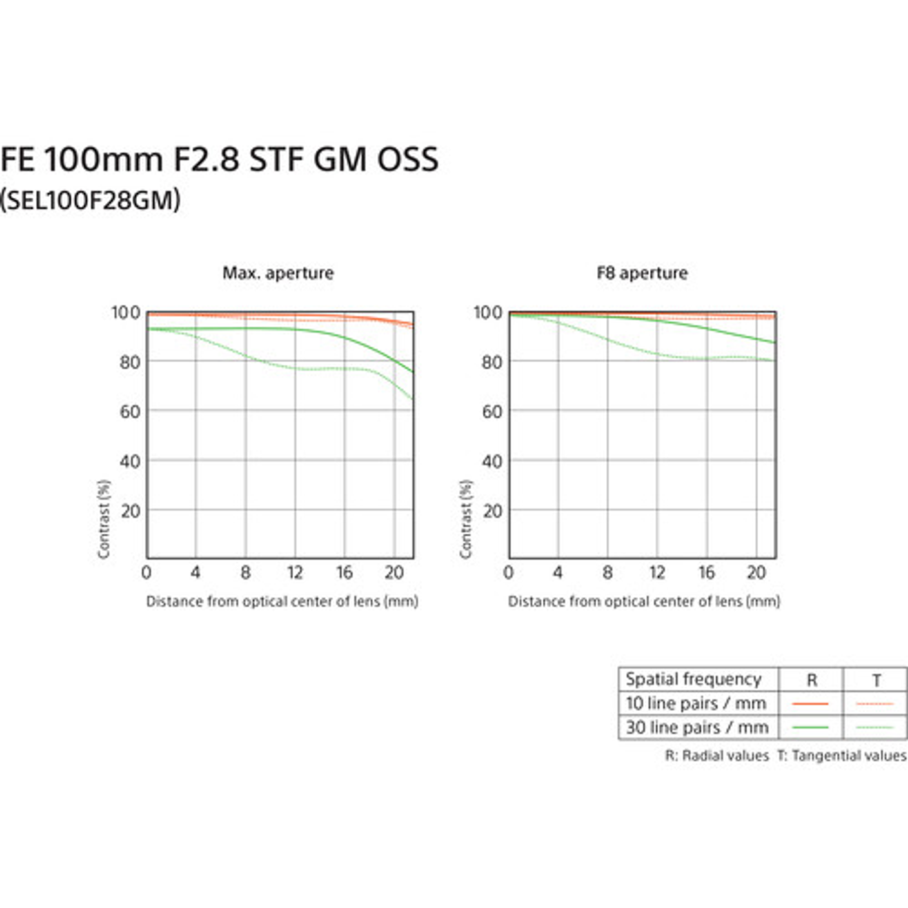 Sony GM 100mm f2.8 STM OSS FE