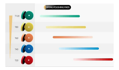Pack Pad Full Corte Abrasivo/corte/polish/finish 5 Pulgadas