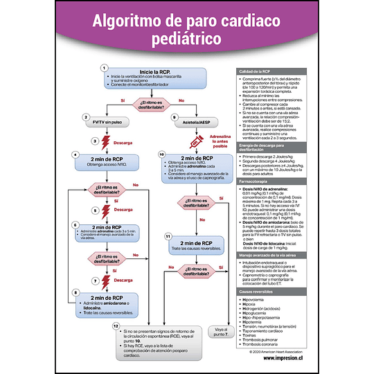 Cartel Algoritmo de paro cardiaco Pediátrico