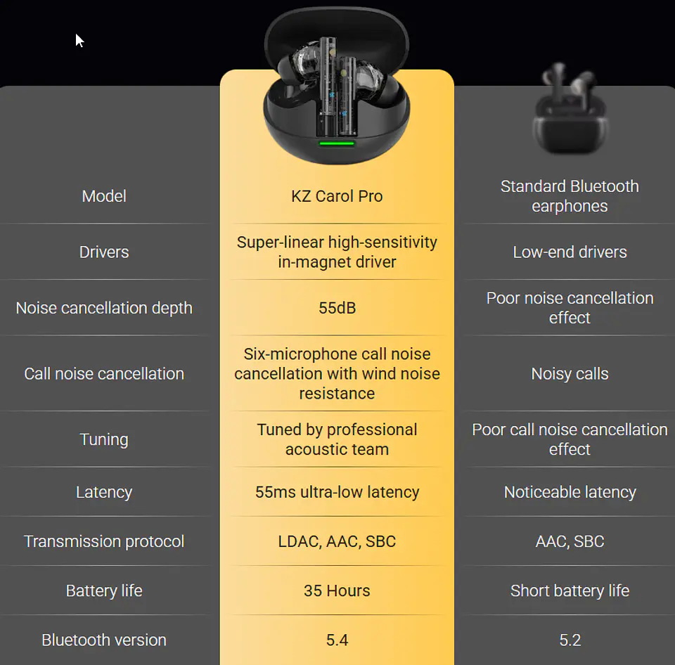 Audifonos Bluetooth KZ Carol Pro ANC | InEarStore 6