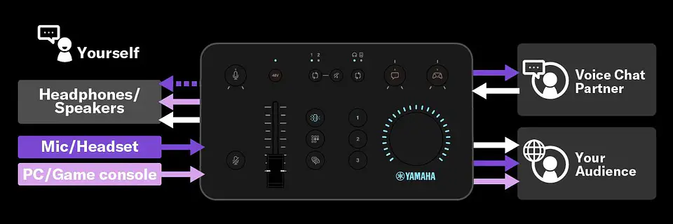 YAMAHA ZG01 PACK GAME STREAMING AUDIO MIXER 7