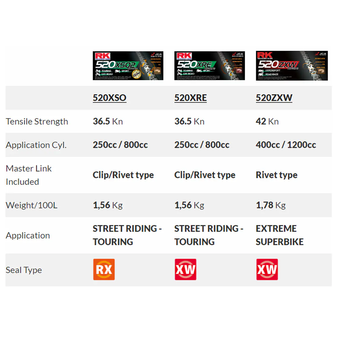 Kit de Transmisión Yamaha R3, MT-03, R3A.  RK - PBR Italy 10