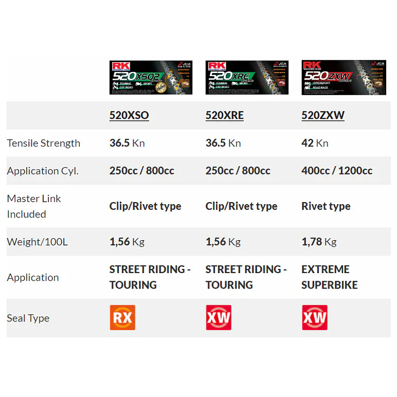 Kit de Transmisión Yamaha R3, MT-03, R3A.  RK - PBR Italy 10