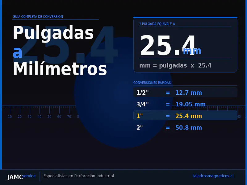 Conversión de Medidas: De Pulgadas a Milímetros