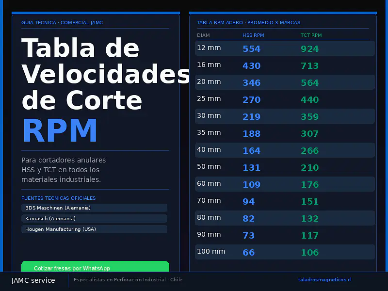 Tabla con velocidades para perforar