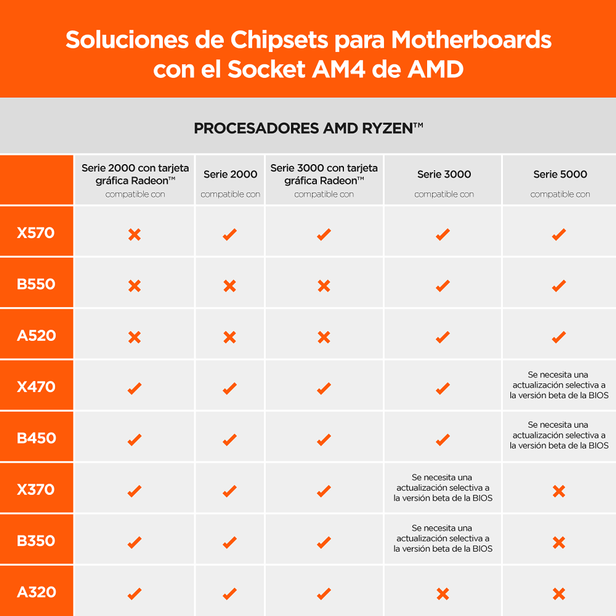 Amd A520 Chipset A320 Vs B550 B550 Chipset Amd A320 Processor