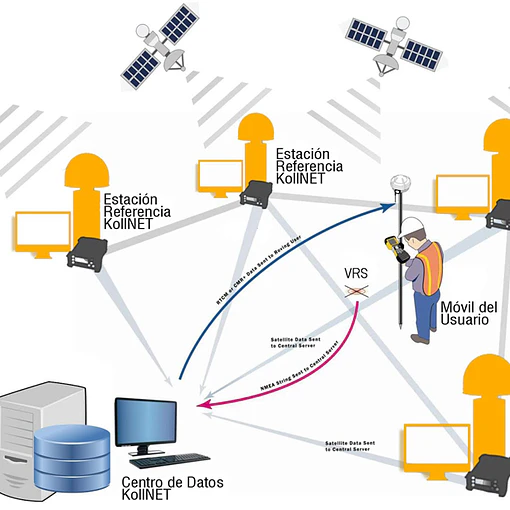 Servicio NTRIP-RTK