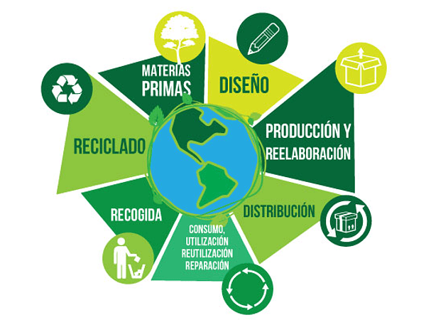 Economía Circular