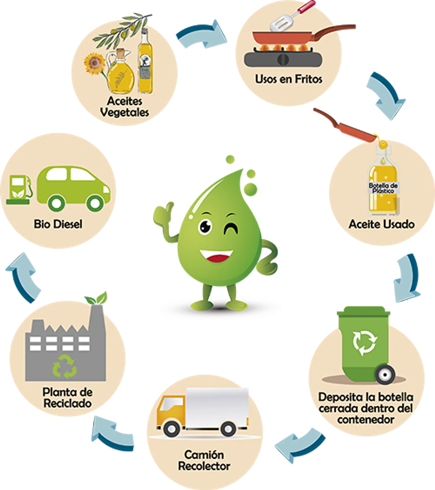 Retiro Gratuito de Aceite de Cocina Usado en la Región Metropolitana 2