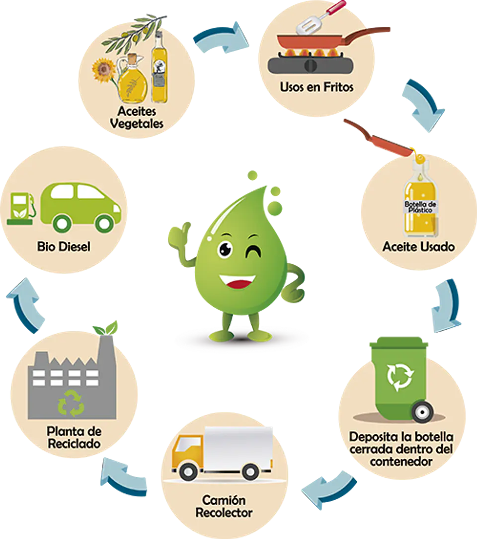 Retiro Gratuito de Aceite de Cocina Usado en la Región Metropolitana 2