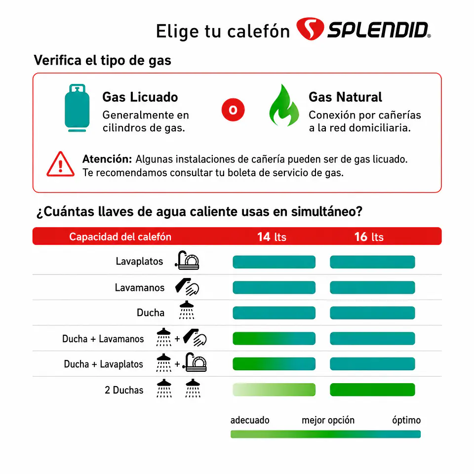 Calefont 14 litros Gas licuado Tiro natural Splendid 5