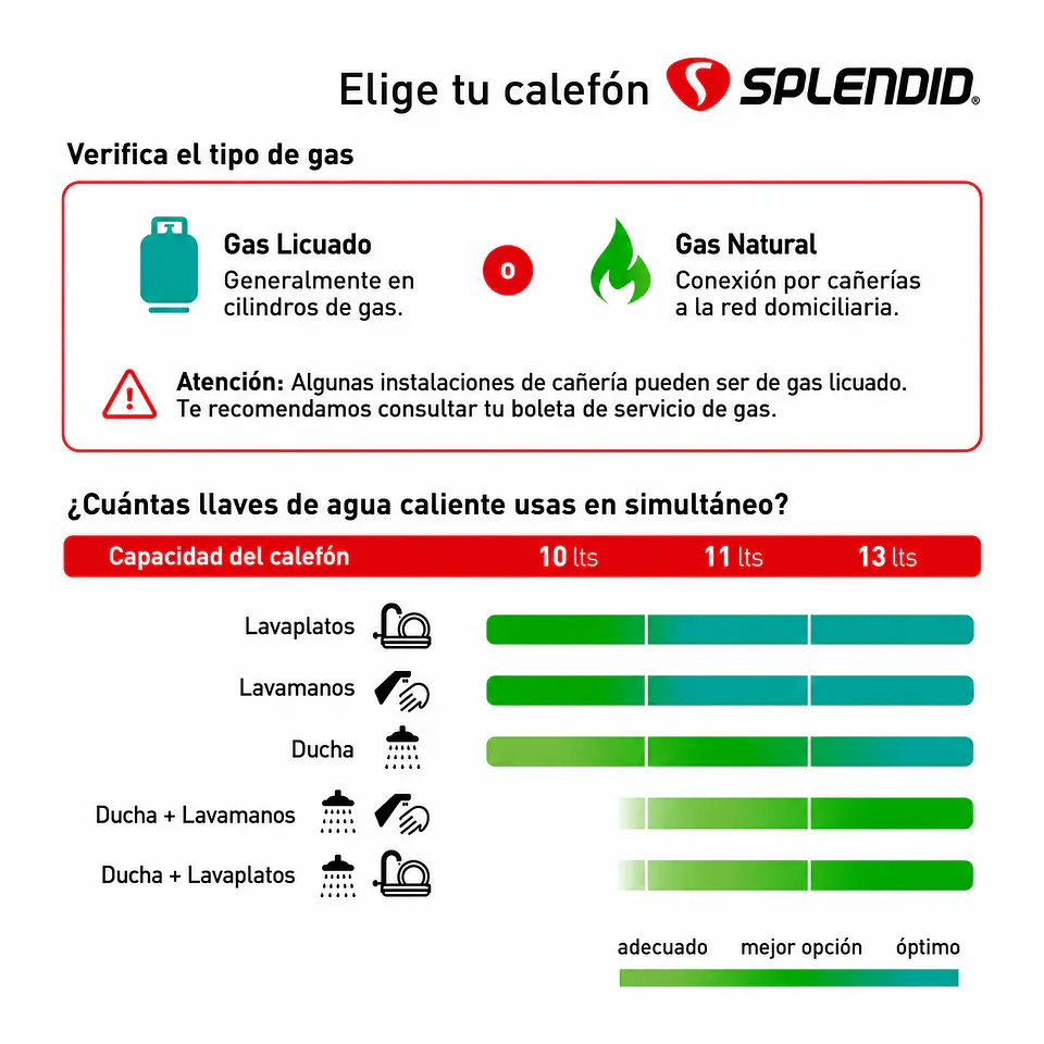 Calefont 10 litros Gas licuado Tiro natural Splendid 5