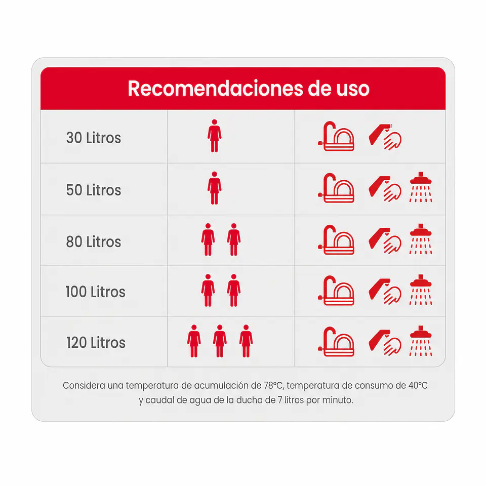 Termo eléctrico mural 120 litros Rheem 3