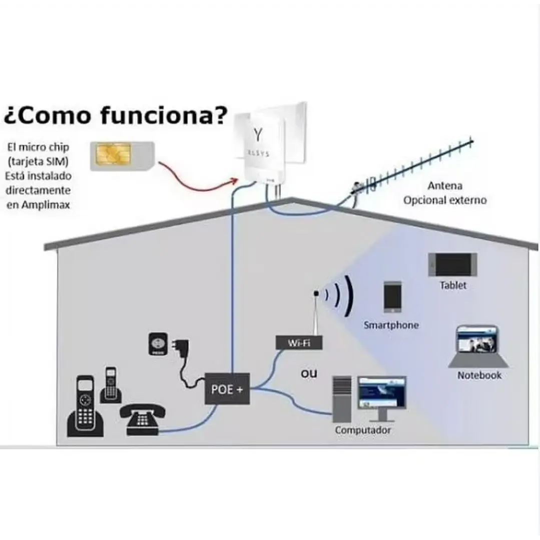 Modem 4G LTE ELSYS EPRL15 AMPLIMAX Receptor para zona rural 3